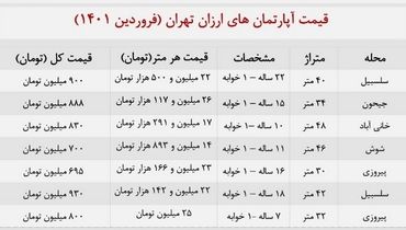 با ۹۰۰ میلیون کجای تهران خانه بخریم؟ + جدول