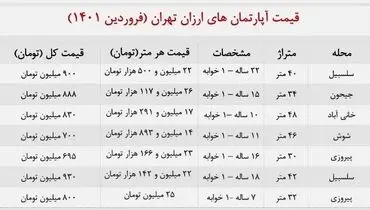 با ۹۰۰ میلیون کجای تهران خانه بخریم؟ + جدول
