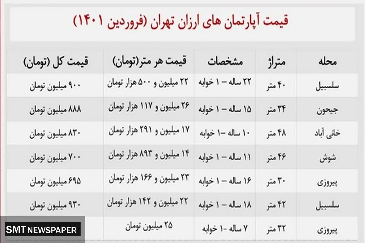 با ۹۰۰ میلیون کجای تهران خانه بخریم؟ + جدول