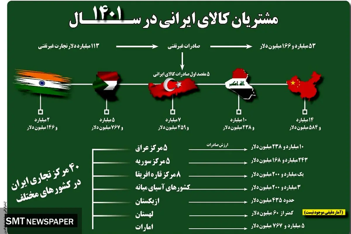 مشتریان کالای ایرانی در سال 1401
