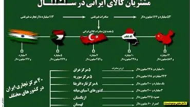 مشتریان کالای ایرانی در سال 1401