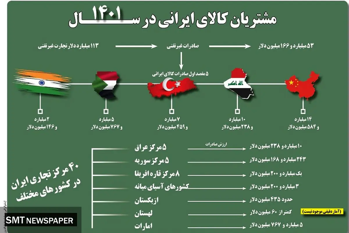 مشتریان کالای ایرانی در سال 1401