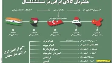 مشتریان کالای ایرانی در سال 1401