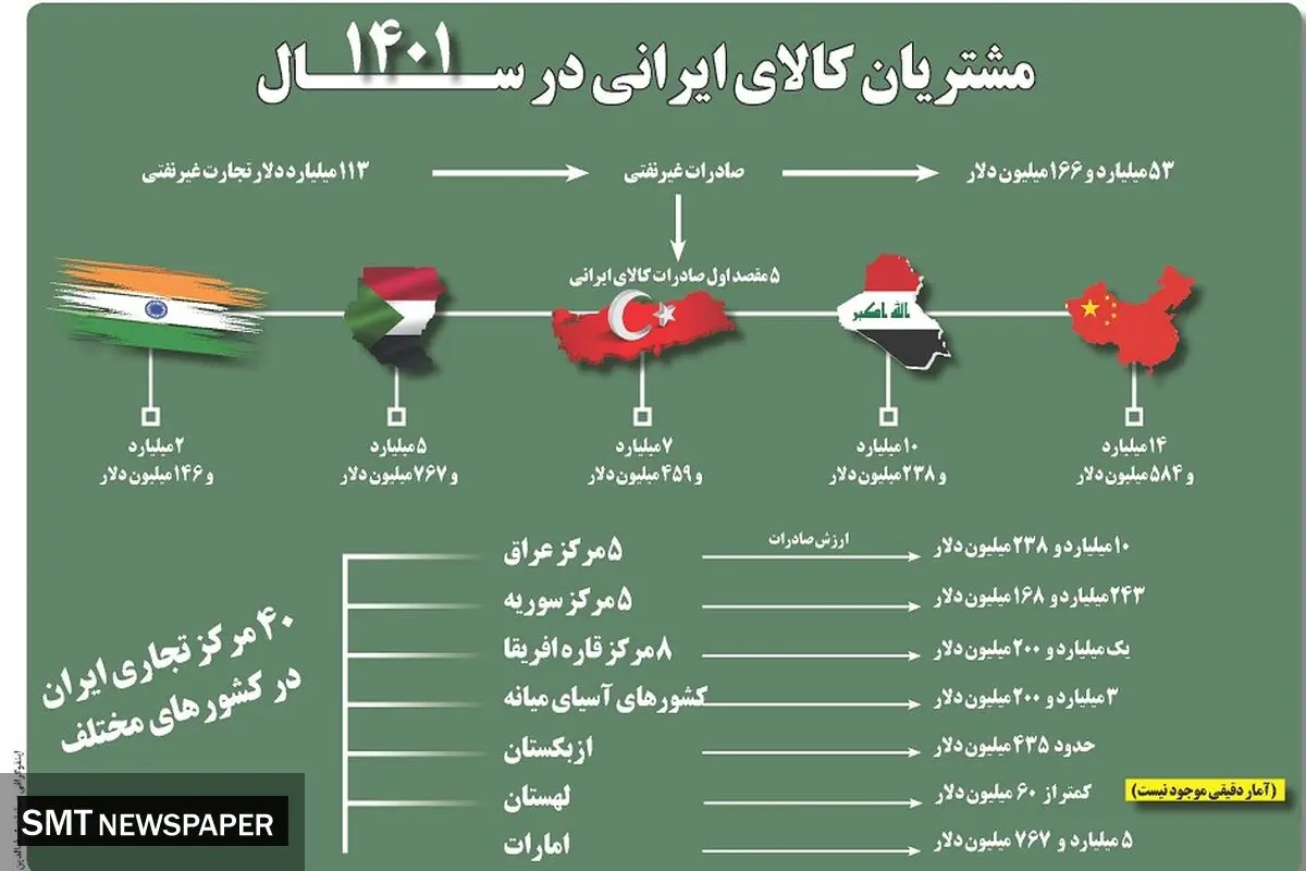 مشتریان کالای ایرانی در سال 1401