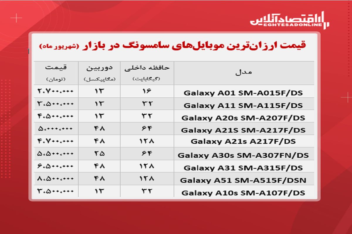 معرفی ارزان ترین گوشی های سامسونگ در بازار