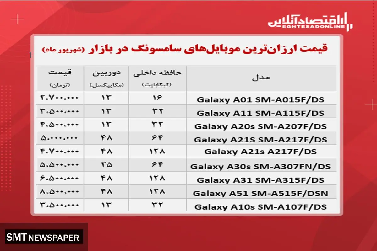 معرفی ارزان ترین گوشی های سامسونگ در بازار