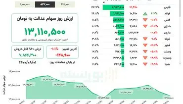 ارزش سهام عدالت افت کرد