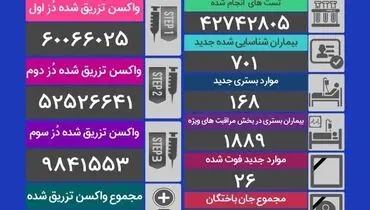 آمار قربانیان کرونا در شبانه روز گذشته (۱۸ دی ماه) + جدول