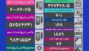 آمار قربانیان کرونا در شبانه روز گذشته (۱۸ دی ماه) + جدول