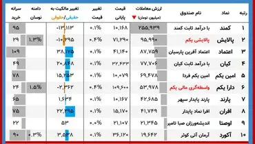 ارزش روز دارایکم و پالایشی‌یکم(۱۵ دی)
