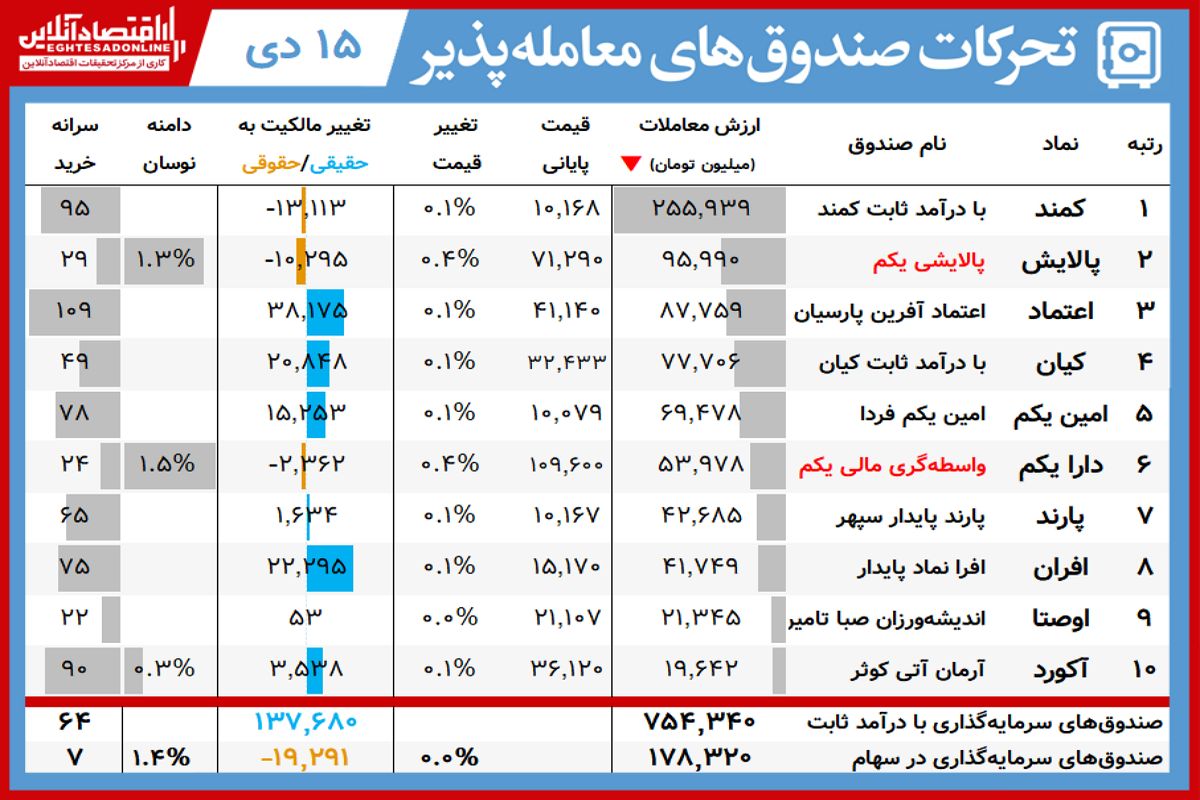 ارزش روز دارایکم و پالایشی‌یکم(۱۵ دی)