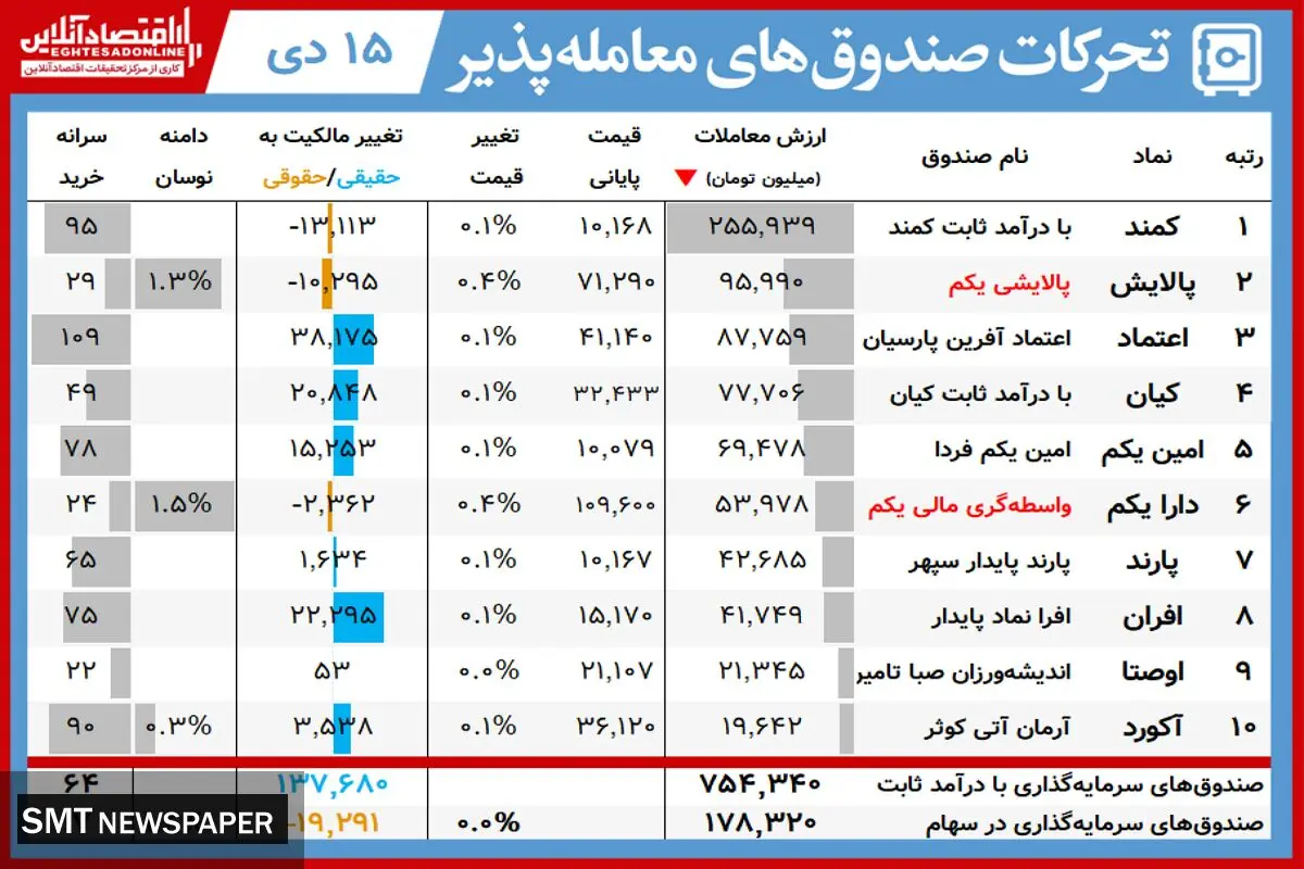 ارزش روز دارایکم و پالایشی‌یکم(۱۵ دی)