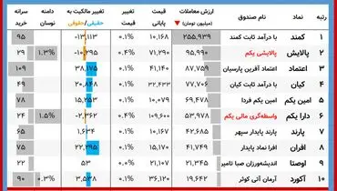 ارزش روز دارایکم و پالایشی‌یکم(۱۵ دی)