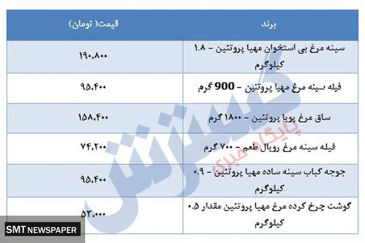 مرغ در بازار چند؟