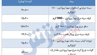 مرغ در بازار چند؟