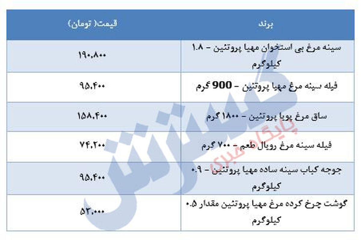 مرغ در بازار چند؟