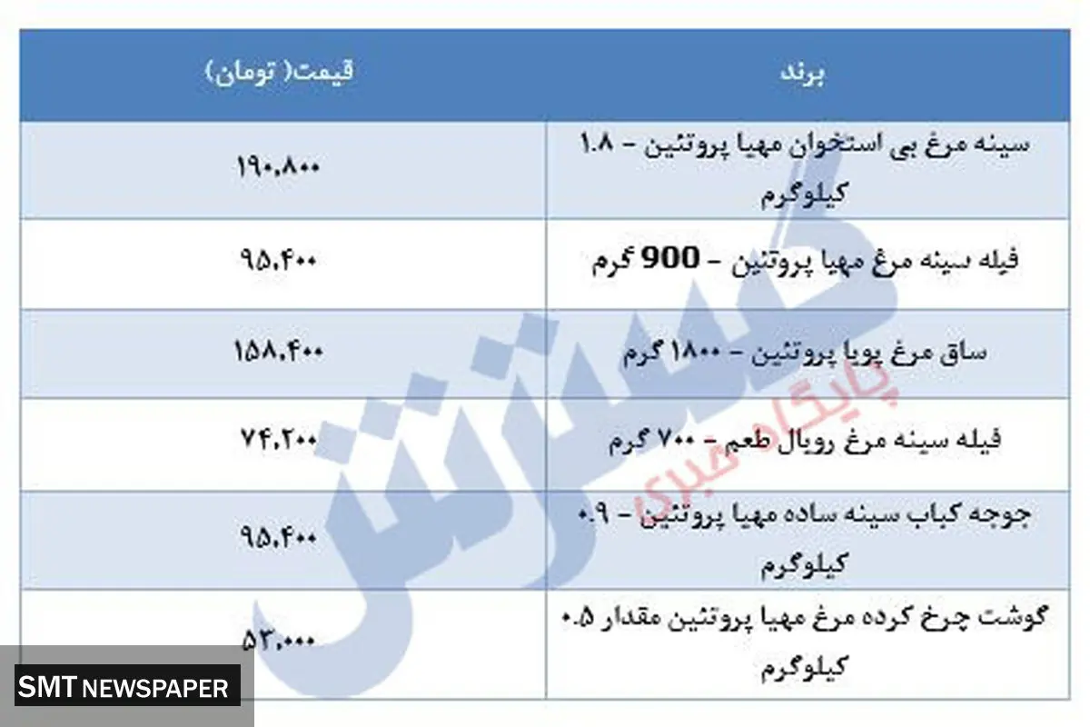 مرغ در بازار چند؟