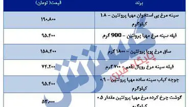مرغ در بازار چند؟