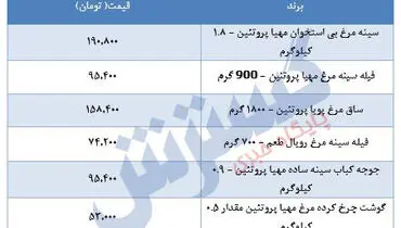 مرغ در بازار چند؟