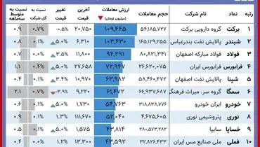 نمادهای برتر بورس امروز کدامند؟+ جدول