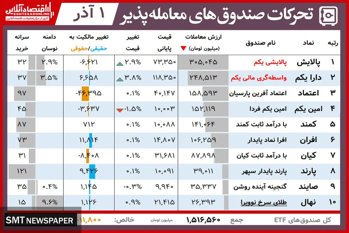 ارزش روز پالایشی یکم و دارایکم( ۱ آذر)