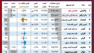 ارزش روز پالایشی یکم و دارایکم( ۱ آذر)