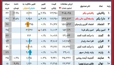 ارزش روز پالایشی یکم و دارایکم( ۱ آذر)