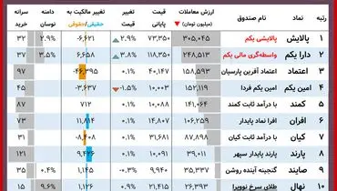 ارزش روز پالایشی یکم و دارایکم( ۱ آذر)