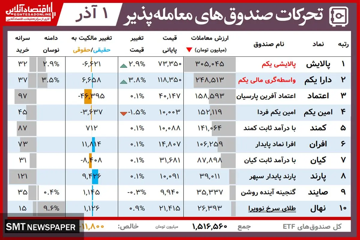 ارزش روز پالایشی یکم و دارایکم( ۱ آذر)