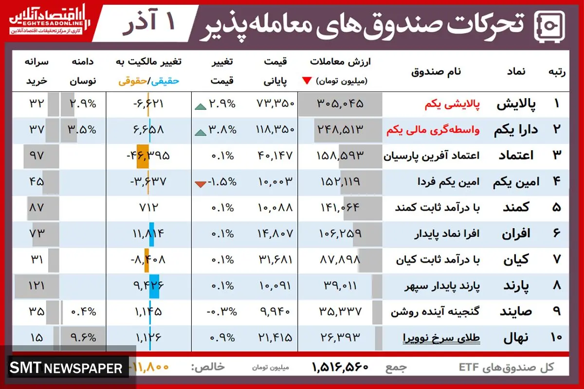 ارزش روز پالایشی یکم و دارایکم( ۱ آذر)