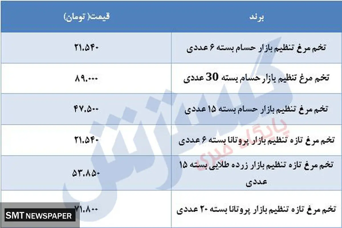 قیمت تخم مرغ در بازار + جدول
