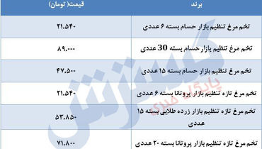 قیمت تخم مرغ در بازار + جدول