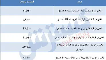 قیمت تخم مرغ در بازار + جدول