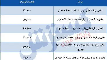 قیمت تخم مرغ در بازار + جدول