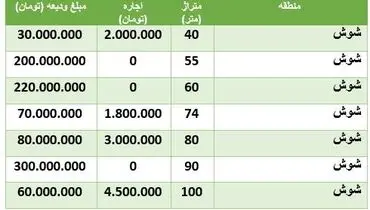 قیمت اجاره خانه در شوش +جدول