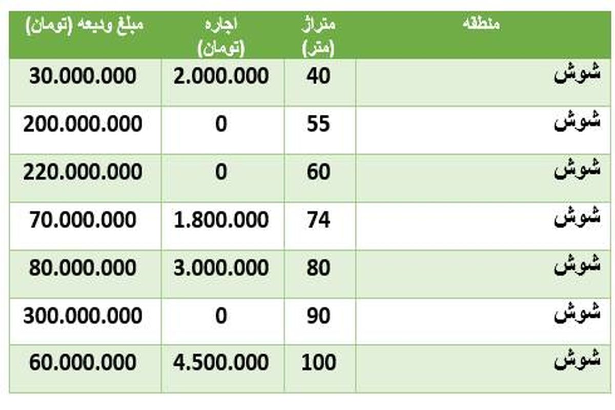 قیمت اجاره خانه در شوش +جدول