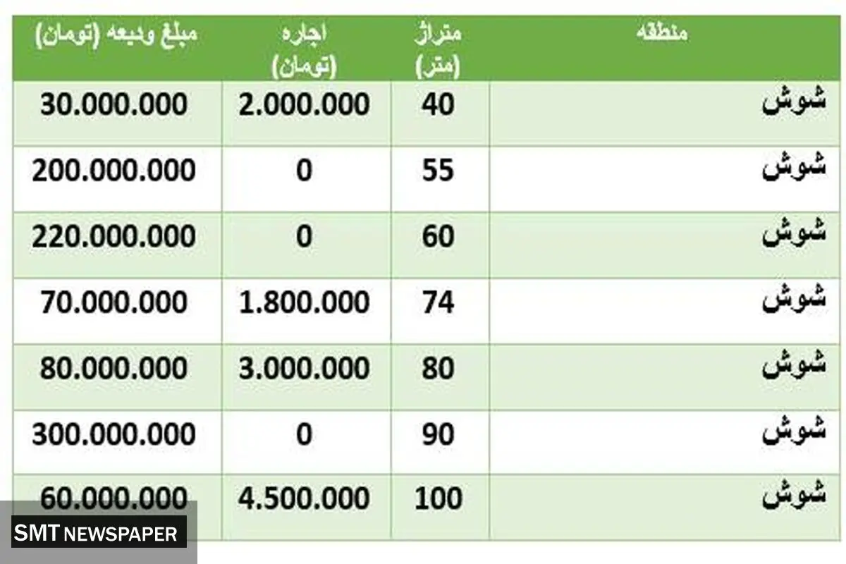 قیمت اجاره خانه در شوش +جدول