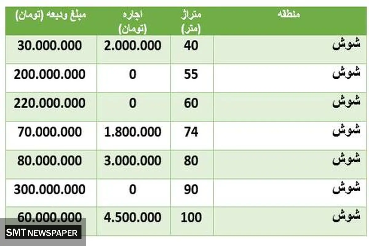 قیمت اجاره خانه در شوش +جدول