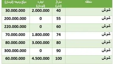 قیمت اجاره خانه در شوش +جدول