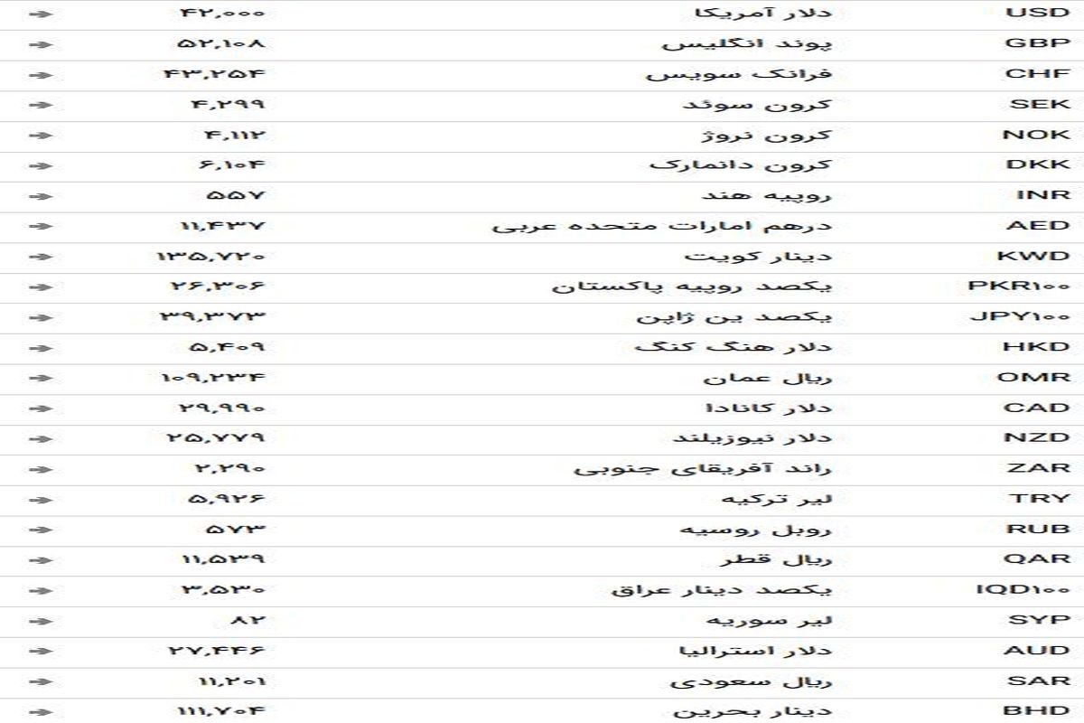 نرخ ارز بین بانکی در ۲۱ اردیبهشت