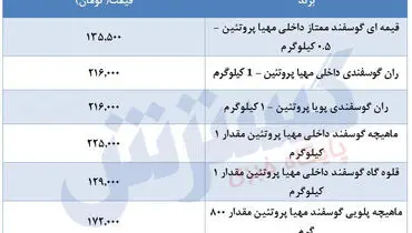 قیمت جدید گوشت قرمز در بازار+ جدول