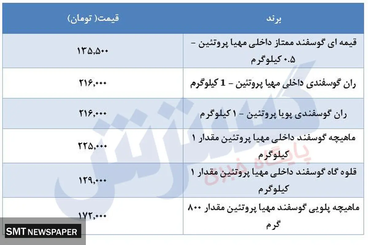 قیمت جدید گوشت قرمز در بازار+ جدول