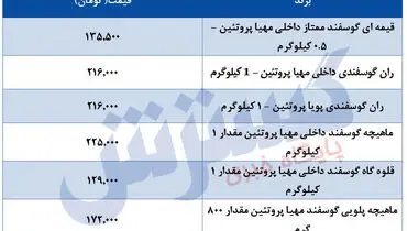 قیمت جدید گوشت قرمز در بازار+ جدول