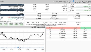 اتفاقی مهم برای نماد فملی در بورس!