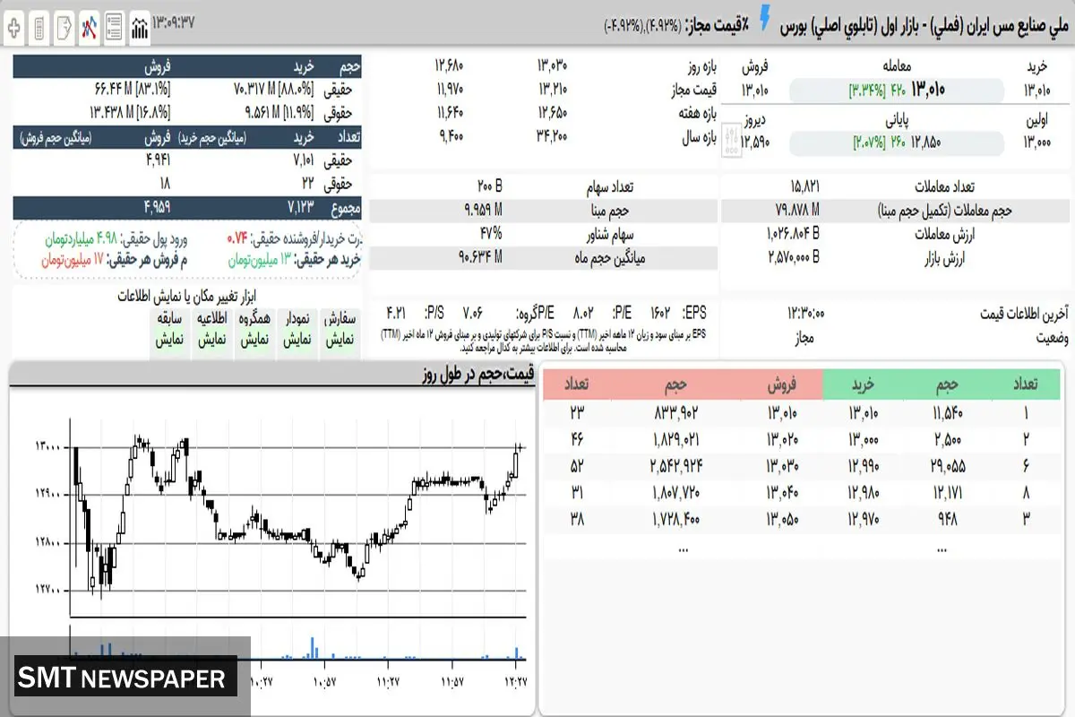اتفاقی مهم برای نماد فملی در بورس!
