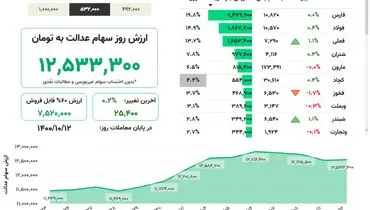 ارزش روز سهام عدالت(۱۲ دی)