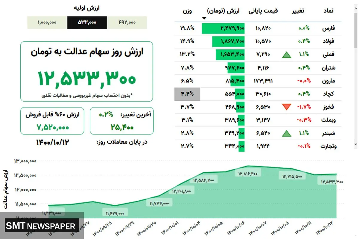 ارزش روز سهام عدالت(۱۲ دی)