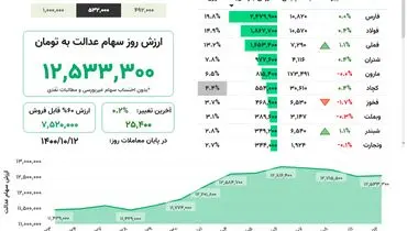 ارزش روز سهام عدالت(۱۲ دی)