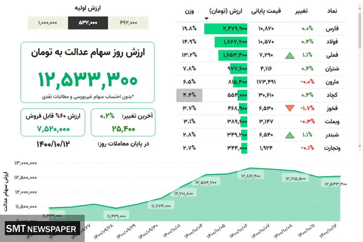 ارزش روز سهام عدالت(۱۲ دی)