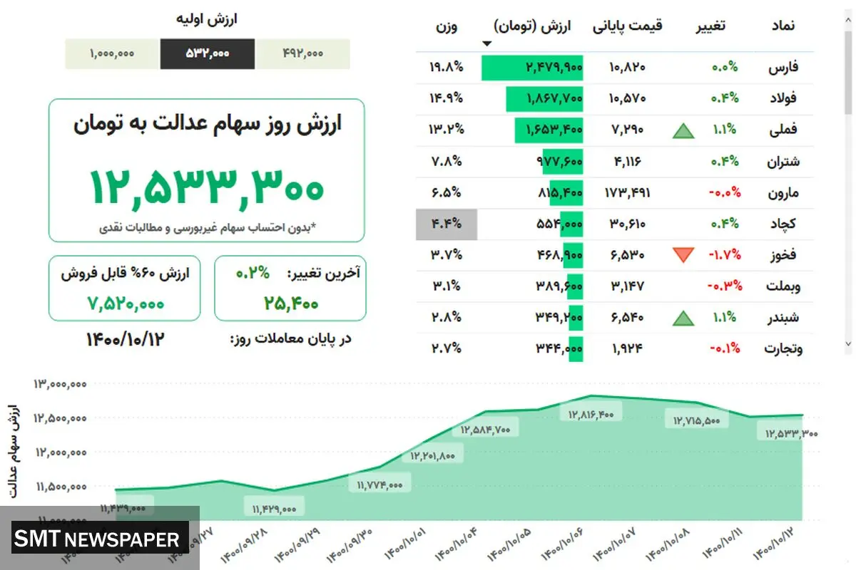 ارزش روز سهام عدالت(۱۲ دی)